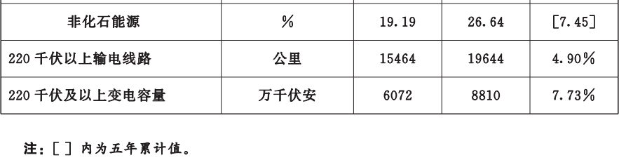 风光储分别41.69GW、38.53GW、6GW，甘肃印发“十四五”能源规划