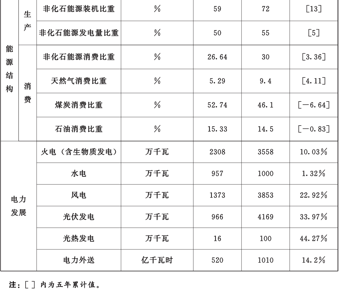 风光储分别41.69GW、38.53GW、6GW，甘肃印发“十四五”能源规划