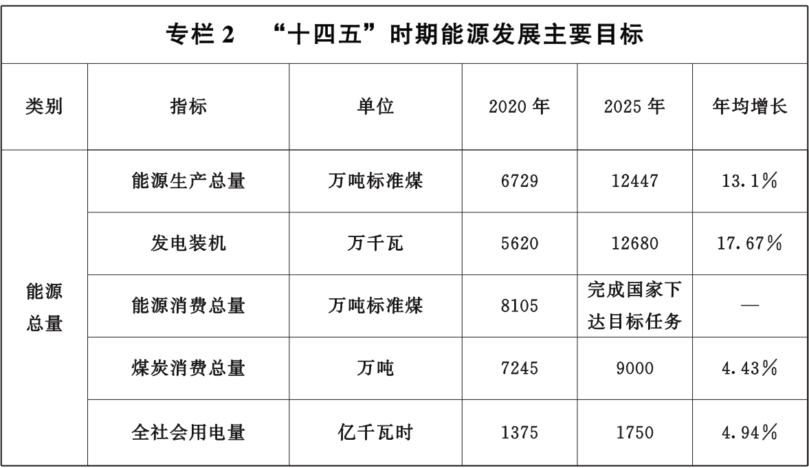 风光储分别41.69GW、38.53GW、6GW，甘肃印发“十四五”能源规划