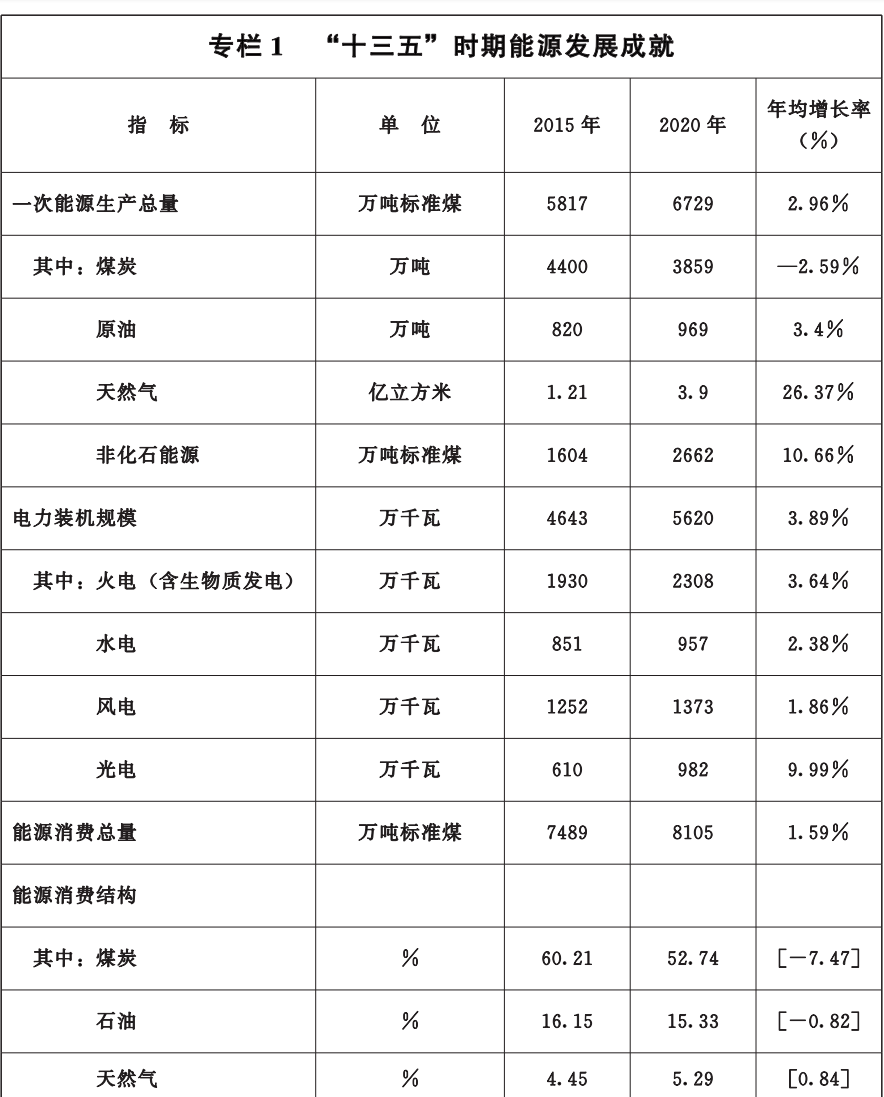 风光储分别41.69GW、38.53GW、6GW，甘肃印发“十四五”能源规划