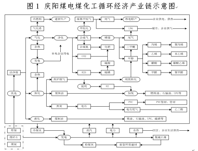 图1 庆阳煤电煤化工循环经济产业链臼疽馔