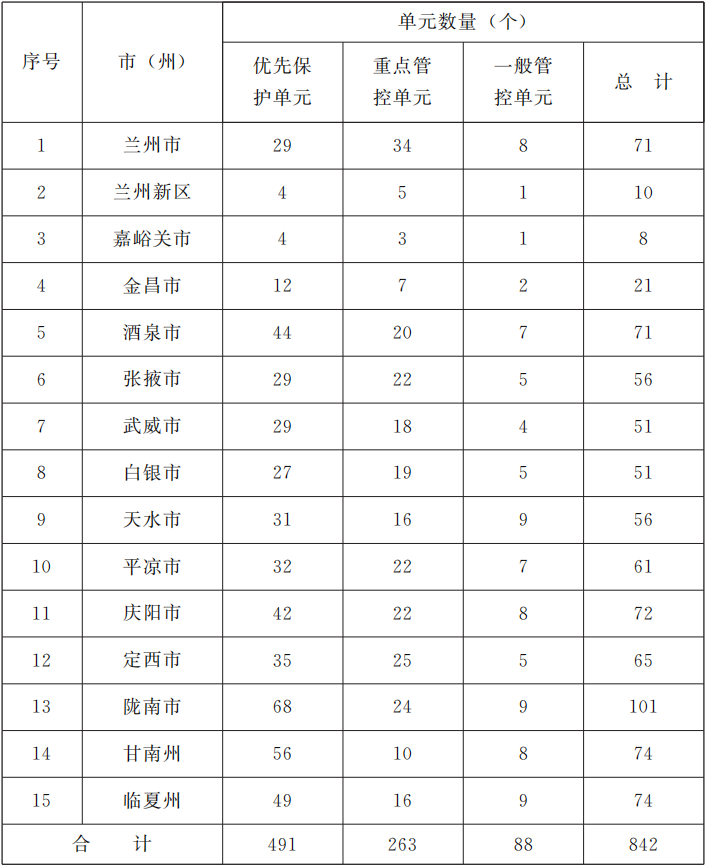 甘肃省各市（州）生态环境管控单元划定汇总表