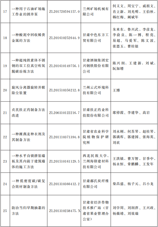 甘政发〔2021〕10号《甘肃省人民政府关于2020年度甘肃省专利奖励的决定》