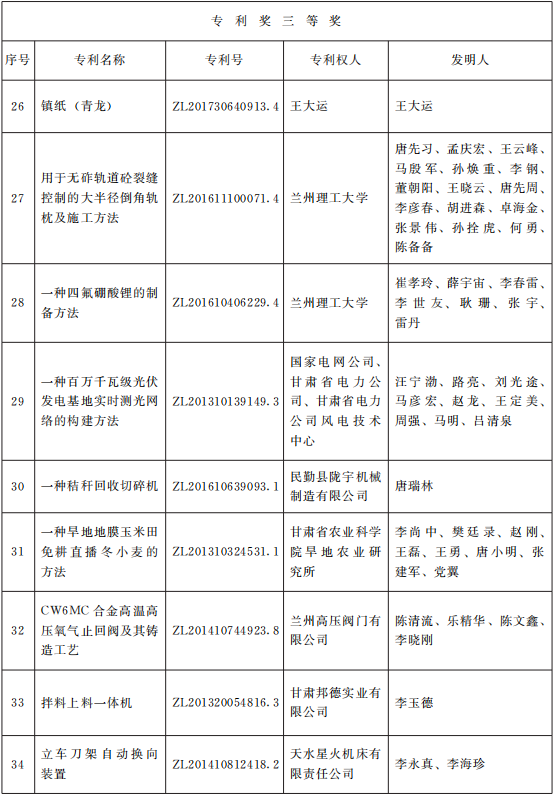 甘政发〔2021〕10号《甘肃省人民政府关于2020年度甘肃省专利奖励的决定》