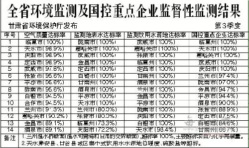 甘肃省环境监测及国控重点企业监督性监测结果