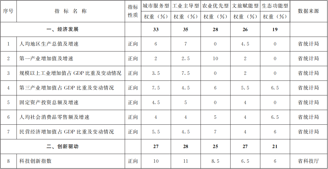 甘肃省县域经济发展综合评价考核指标